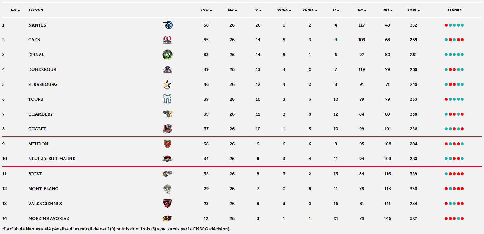 Classement final D1 FFHG 09/03/2024