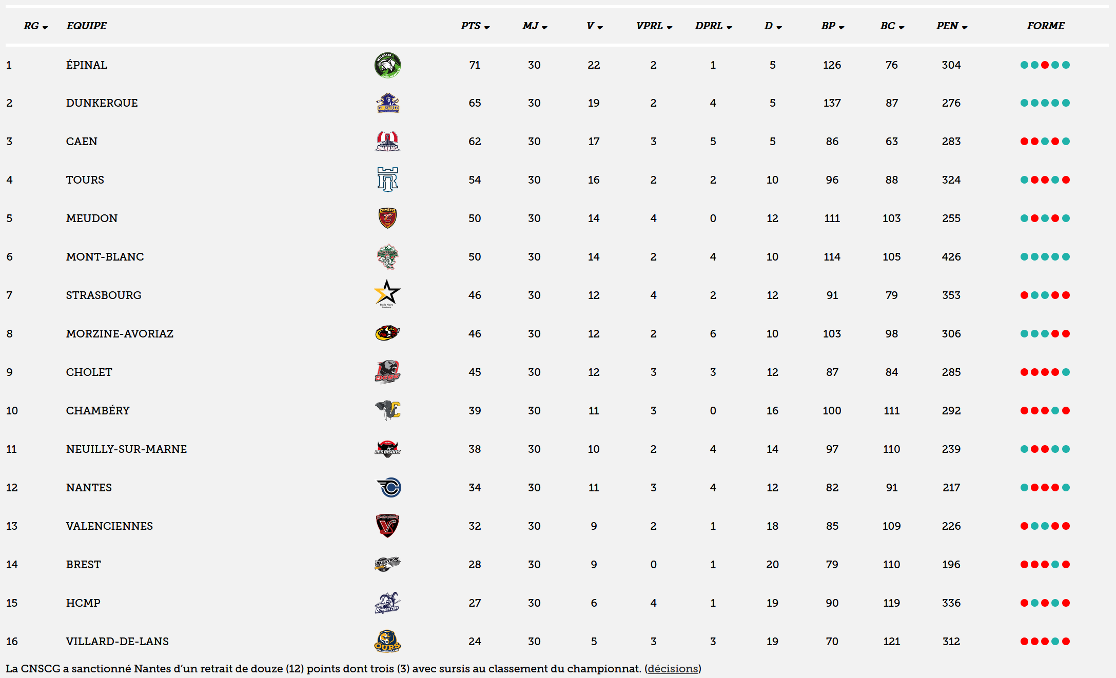 Albatros de Brest - Hockey sur glace - Classement Division 1_08-03-2025